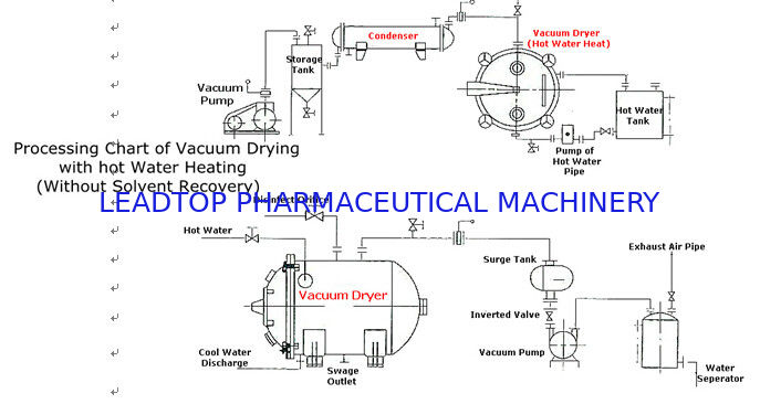 Round Vacuum Pharmaceutical Dryers For Easily Damaged Material Drying